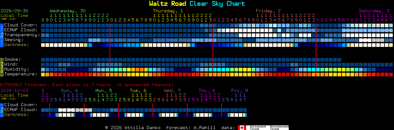 Current forecast for Waltz Road Clear Sky Chart