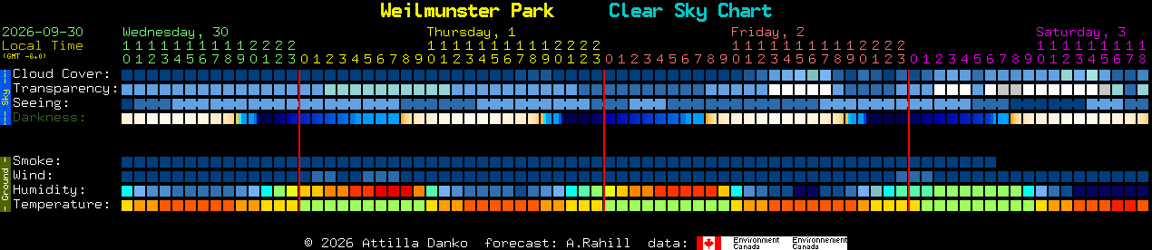 Current forecast for Weilmunster Park Clear Sky Chart