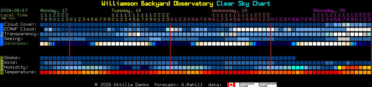 Current forecast for Williamson Backyard Observatory Clear Sky Chart