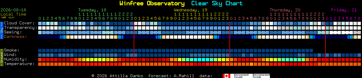Current forecast for Winfree Observatory Clear Sky Chart