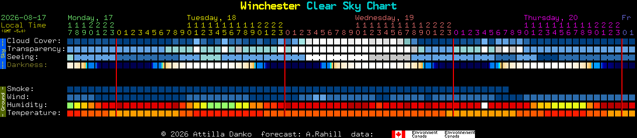 Current forecast for Winchester Clear Sky Chart