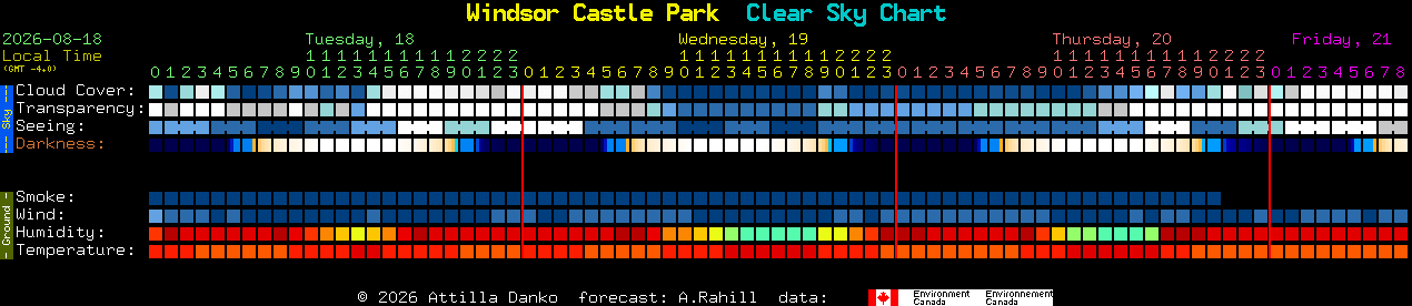 Current forecast for Windsor Castle Park Clear Sky Chart