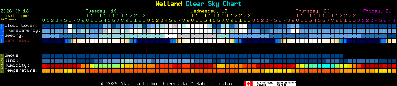 Current forecast for Welland Clear Sky Chart