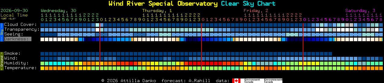 Current forecast for Wind River Special Observatory Clear Sky Chart