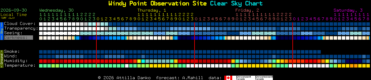 Current forecast for Windy Point Observation Site Clear Sky Chart
