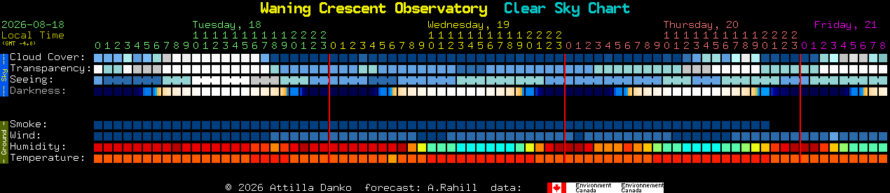 Current forecast for Waning Crescent Observatory Clear Sky Chart