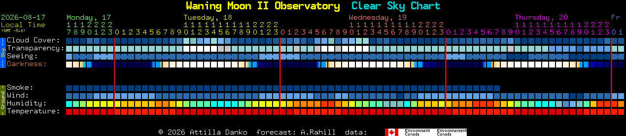 Current forecast for Waning Moon II Observatory Clear Sky Chart