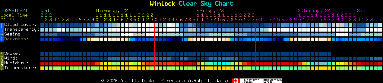 Current forecast for Winlock Clear Sky Chart