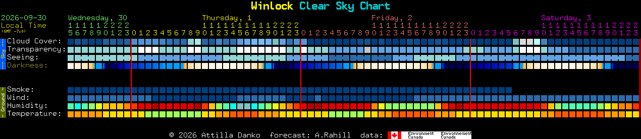 Current forecast for Winlock Clear Sky Chart