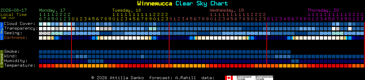 Current forecast for Winnemucca Clear Sky Chart