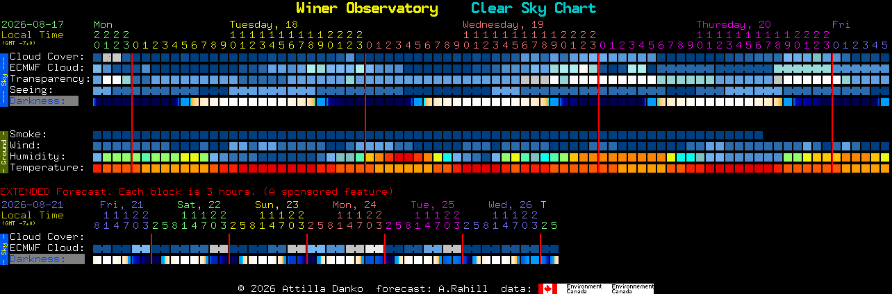 Current forecast for Winer Observatory Clear Sky Chart