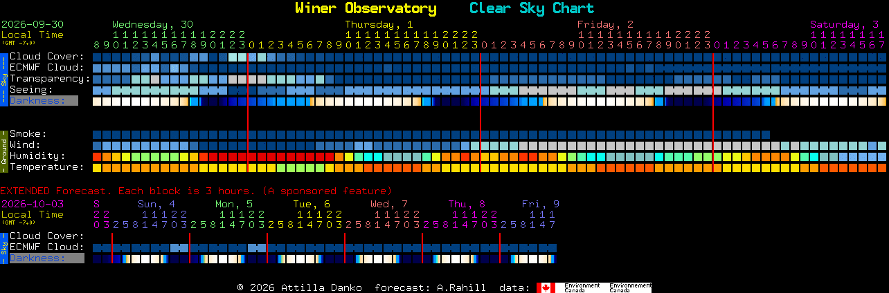 Current forecast for Winer Observatory Clear Sky Chart