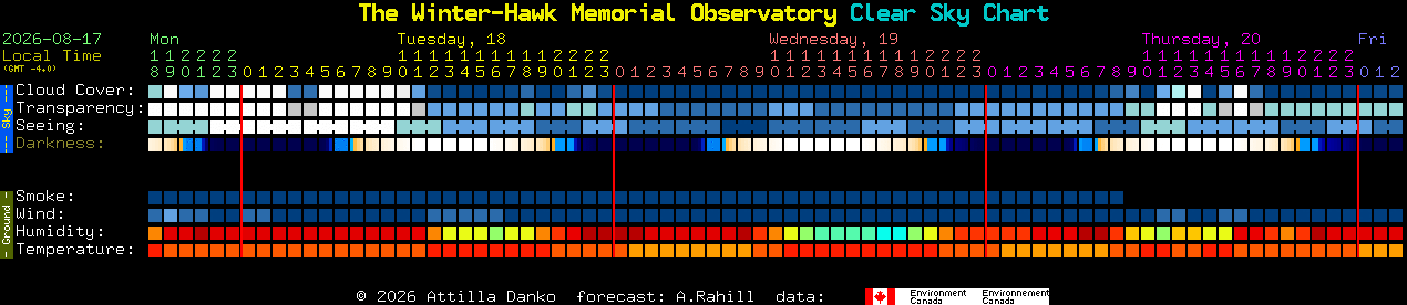 Current forecast for The Winter-Hawk Memorial Observatory Clear Sky Chart