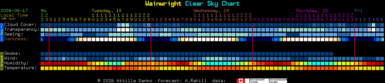 Current forecast for Wainwright Clear Sky Chart