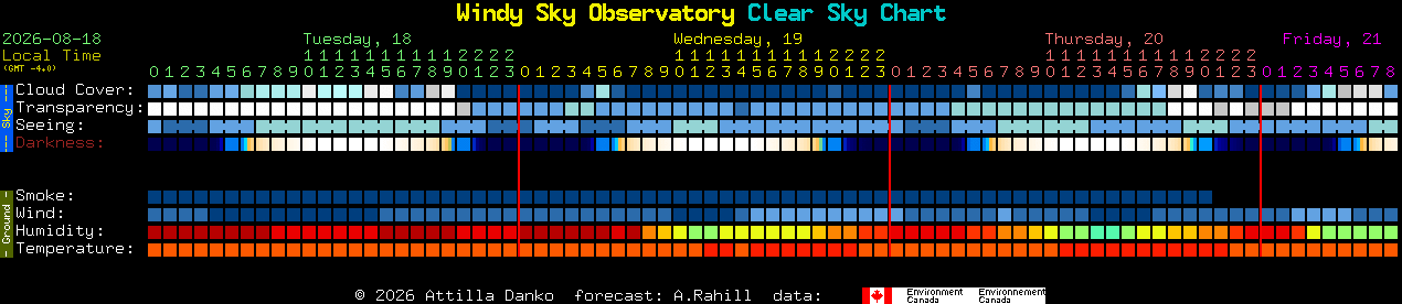 Current forecast for Windy Sky Observatory Clear Sky Chart