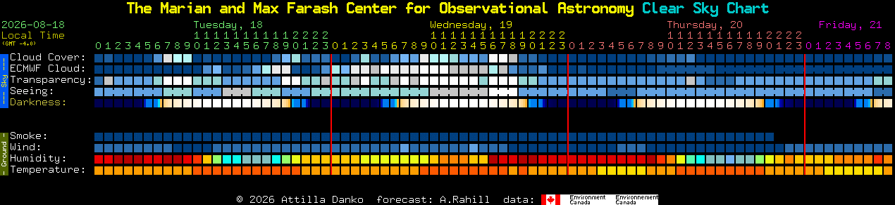 Current forecast for The Marian and Max Farash Center for Observational Astronomy Clear Sky Chart