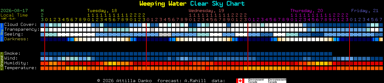 Current forecast for Weeping Water Clear Sky Chart