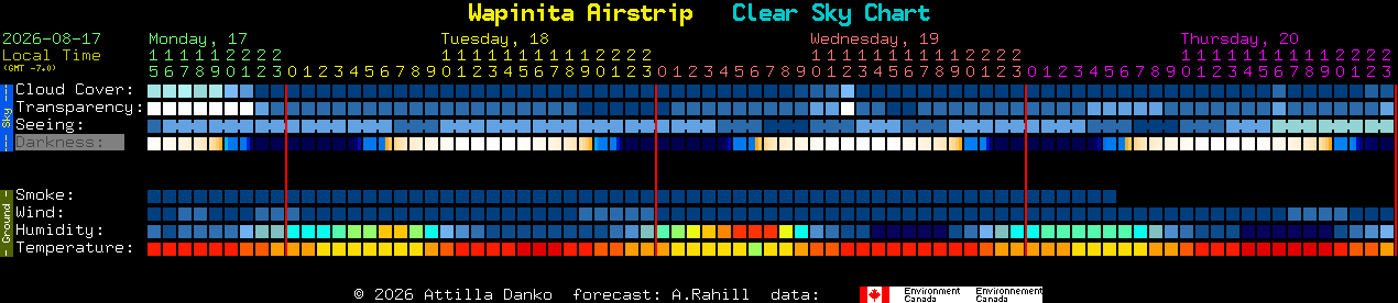 Current forecast for Wapinita Airstrip Clear Sky Chart