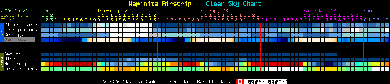 Current forecast for Wapinita Airstrip Clear Sky Chart