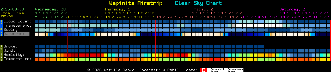 Current forecast for Wapinita Airstrip Clear Sky Chart