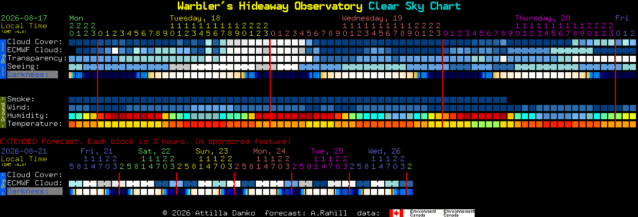 Current forecast for Warbler's Hideaway Observatory Clear Sky Chart