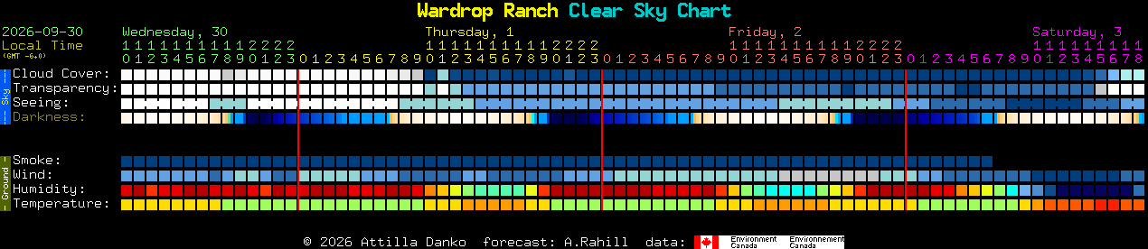 Current forecast for Wardrop Ranch Clear Sky Chart