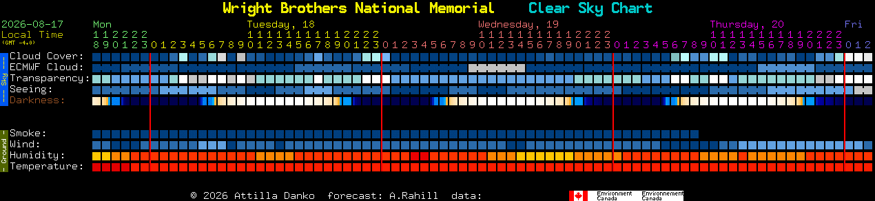 Current forecast for Wright Brothers National Memorial Clear Sky Chart