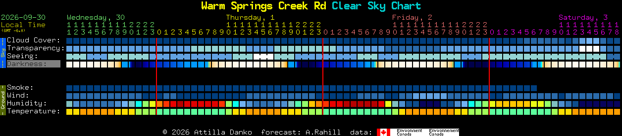 Current forecast for Warm Springs Creek Rd Clear Sky Chart
