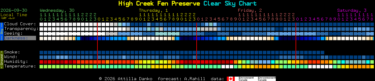 Current forecast for High Creek Fen Preserve Clear Sky Chart