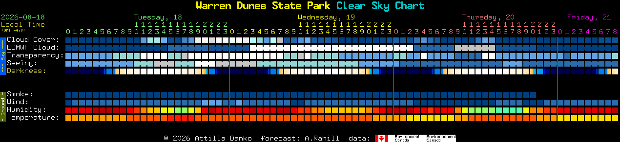 Current forecast for Warren Dunes State Park Clear Sky Chart
