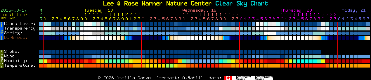 Current forecast for Lee & Rose Warner Nature Center Clear Sky Chart