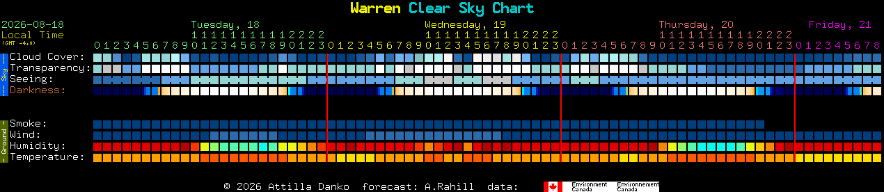 Current forecast for Warren Clear Sky Chart