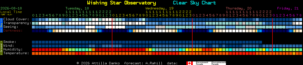 Current forecast for Wishing Star Observatory Clear Sky Chart