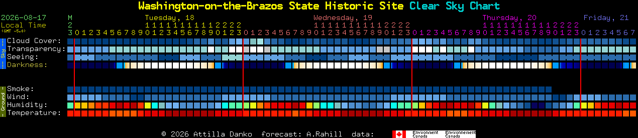 Current forecast for Washington-on-the-Brazos State Historic Site Clear Sky Chart