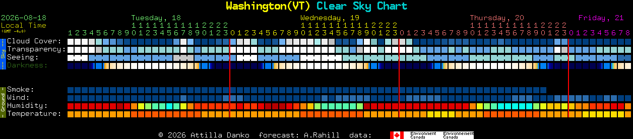 Current forecast for Washington(VT) Clear Sky Chart