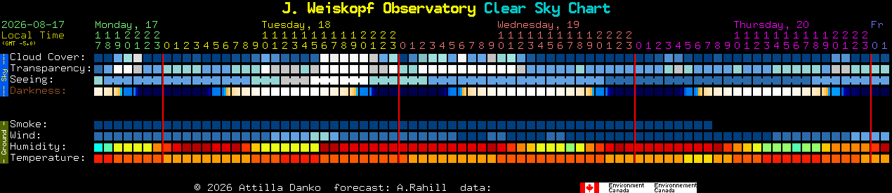 Current forecast for J. Weiskopf Observatory Clear Sky Chart