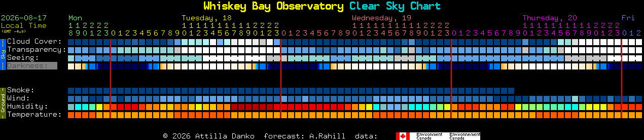 Current forecast for Whiskey Bay Observatory Clear Sky Chart