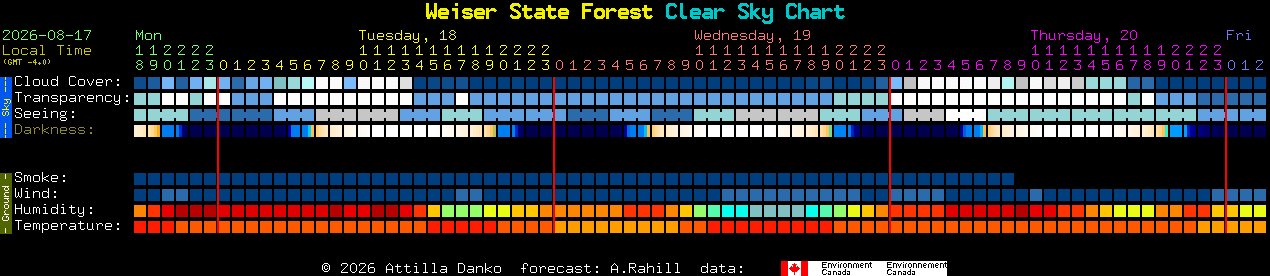 Current forecast for Weiser State Forest Clear Sky Chart