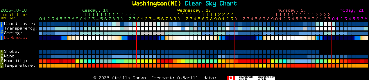 Current forecast for Washington(MI) Clear Sky Chart