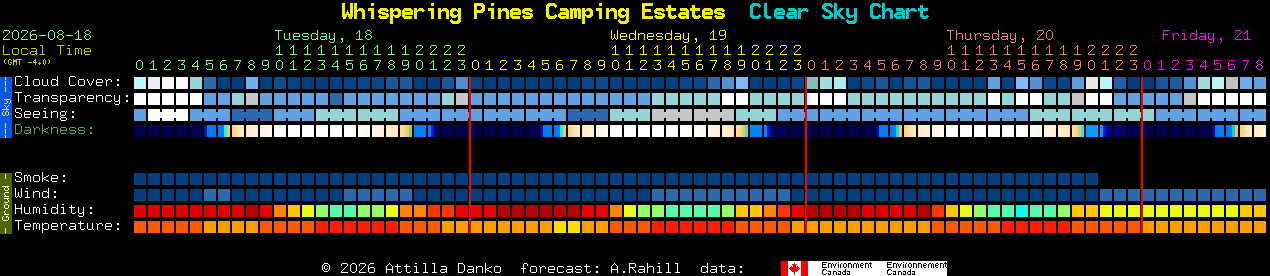 Current forecast for Whispering Pines Camping Estates Clear Sky Chart