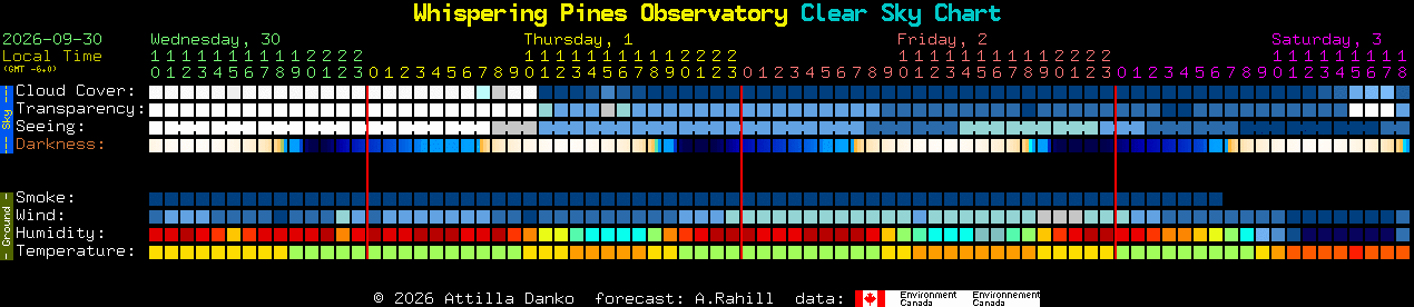 Current forecast for Whispering Pines Observatory Clear Sky Chart