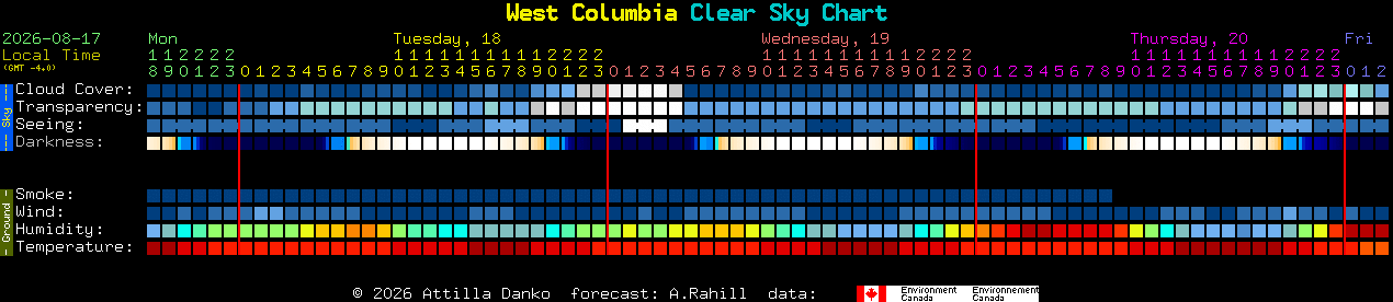 Current forecast for West Columbia Clear Sky Chart