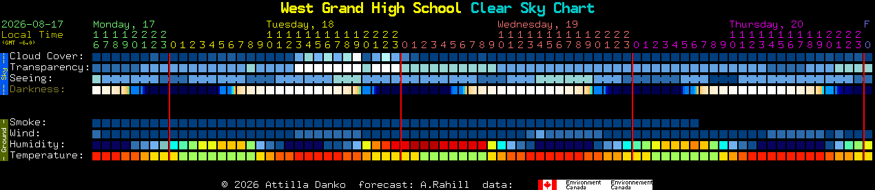 Current forecast for West Grand High School Clear Sky Chart