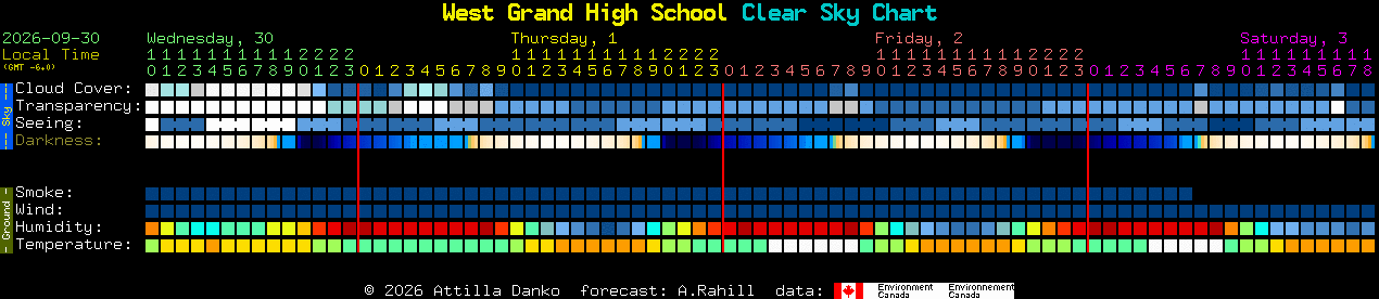 Current forecast for West Grand High School Clear Sky Chart