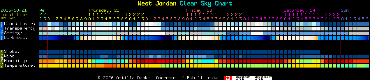 Current forecast for West Jordan Clear Sky Chart