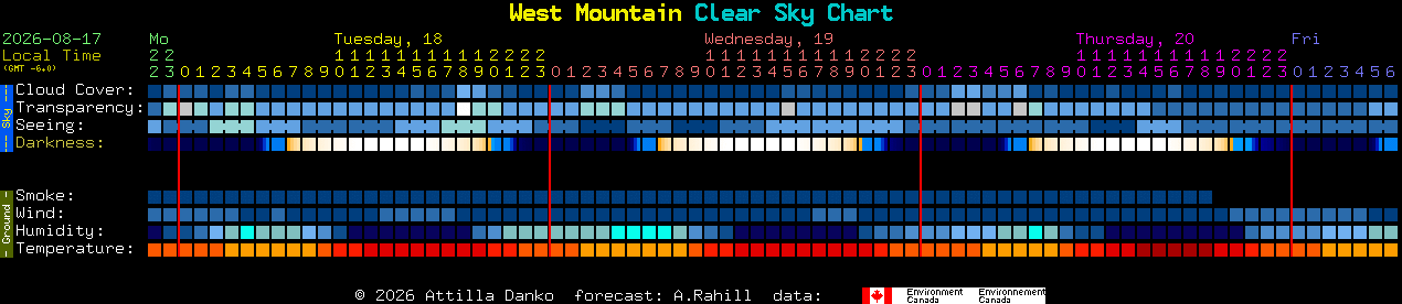 Current forecast for West Mountain Clear Sky Chart