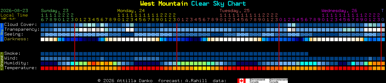 Current forecast for West Mountain Clear Sky Chart