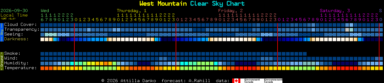 Current forecast for West Mountain Clear Sky Chart