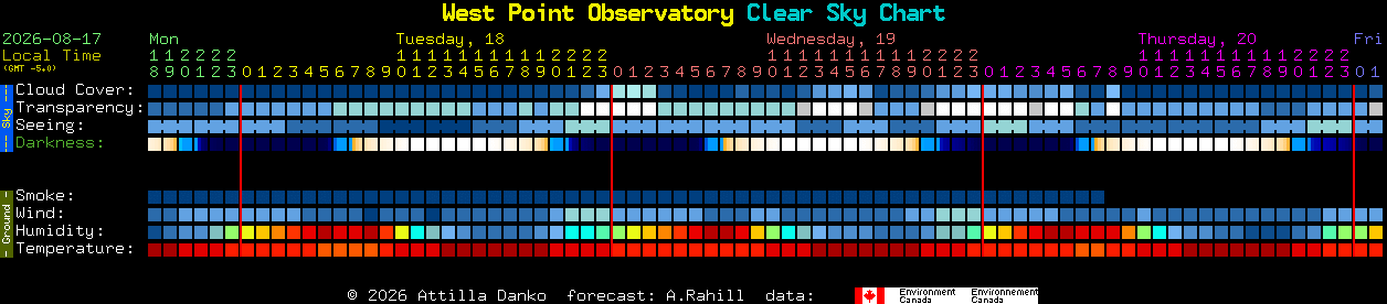 Current forecast for West Point Observatory Clear Sky Chart