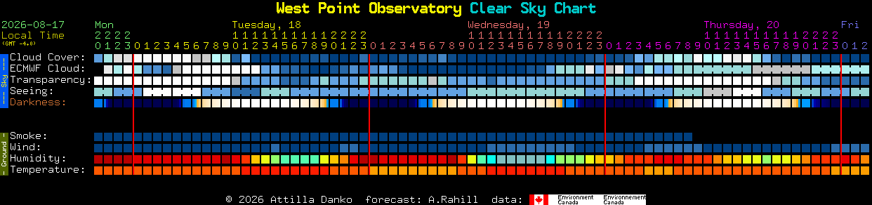 Current forecast for West Point Observatory Clear Sky Chart